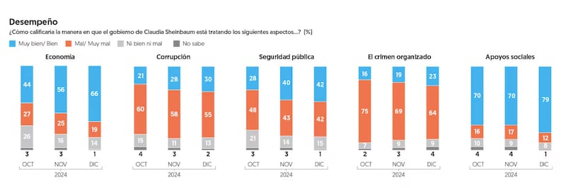 Desempeño de Claudia Sheinbaum, El Financiero