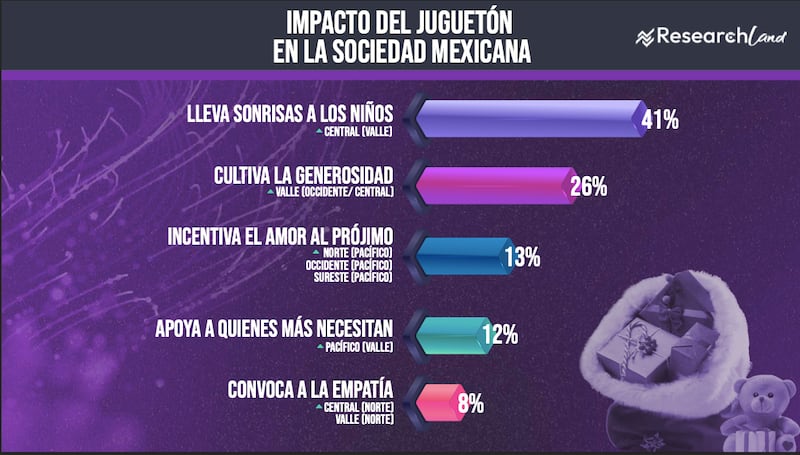 Impacto del Juguetón en la sociedad mexicana