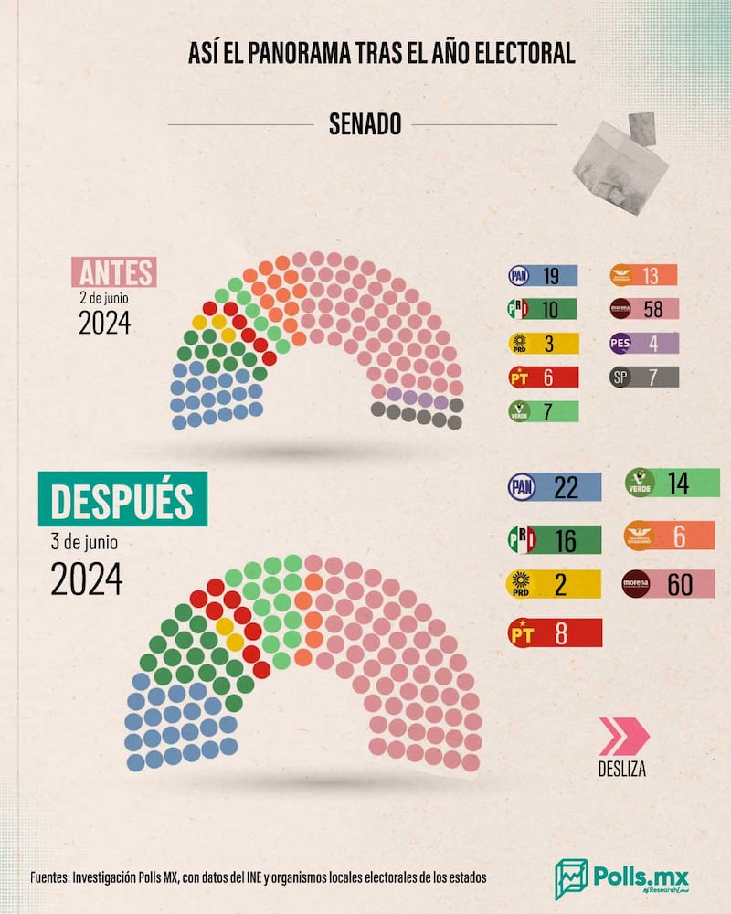 Resumen electoral 2024