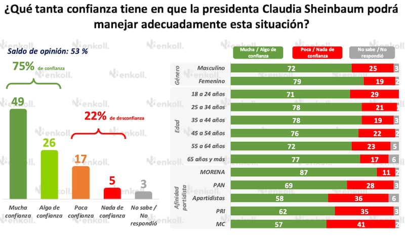 Aprobación de Claudia Sheinbaum