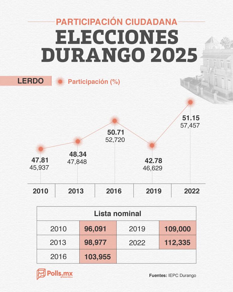 participación ciudadana elección Lerdo