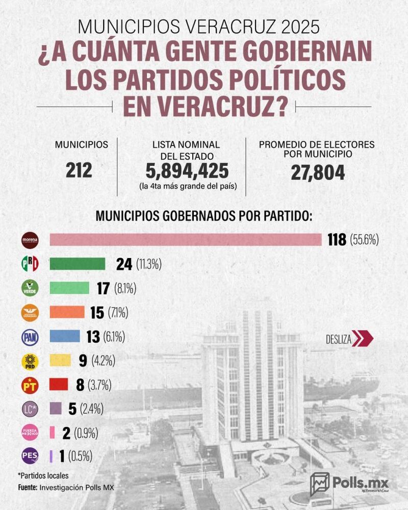 Municipios Veracruz gobernados por partido