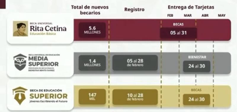 Calendario de entrega de tarjetas.